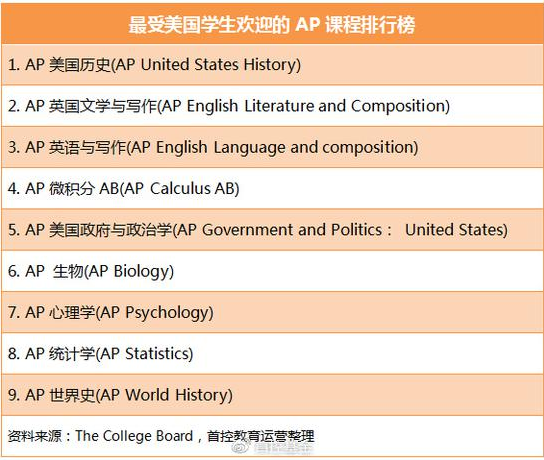 AP成績作為競爭美國名校的籌碼，什么是AP課程呢？(圖1)