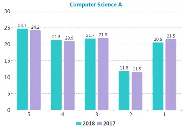 2018年AP課程學(xué)科分?jǐn)?shù)發(fā)布
