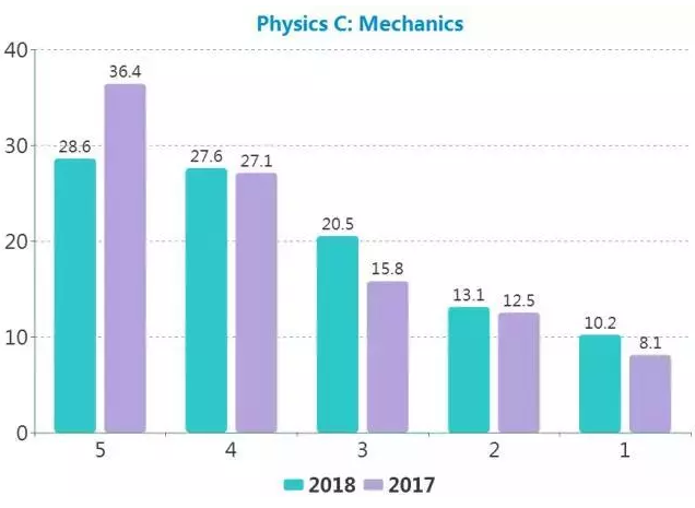 2018年AP課程學(xué)科分?jǐn)?shù)發(fā)布