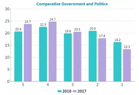 2018年AP課程學(xué)科分?jǐn)?shù)發(fā)布