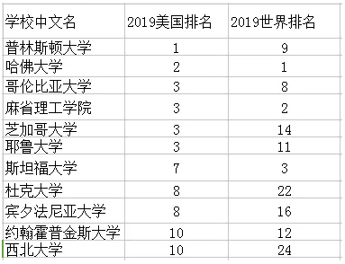 2019USNEWS世界大學(xué)排名和美國(guó)大學(xué)排名差距為什么那么大？(圖2)