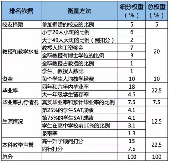 2019USNEWS世界大學(xué)排名和美國(guó)大學(xué)排名差距為什么那么大？(圖3)