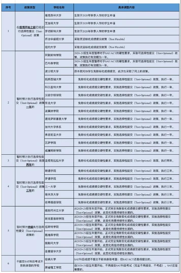 重磅！疫情下，College Board以及美國大學(xué)院校頻頻出手，為國際學(xué)生送來希望！(圖5)