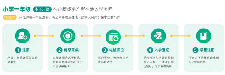 2020年北京幼升小各類(lèi)兒童報(bào)名流程(圖1)