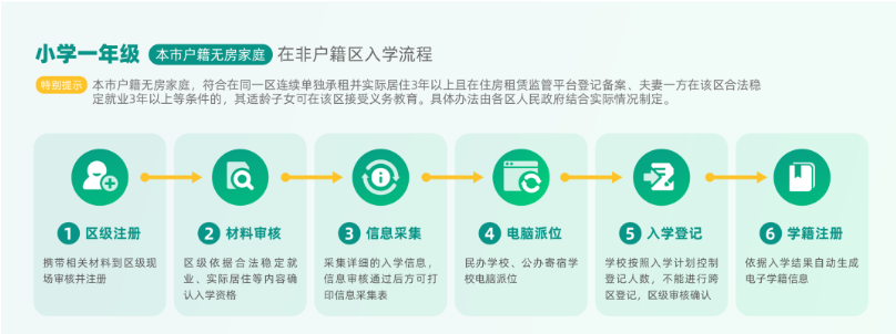 2020年北京幼升小各類(lèi)兒童報(bào)名流程(圖2)