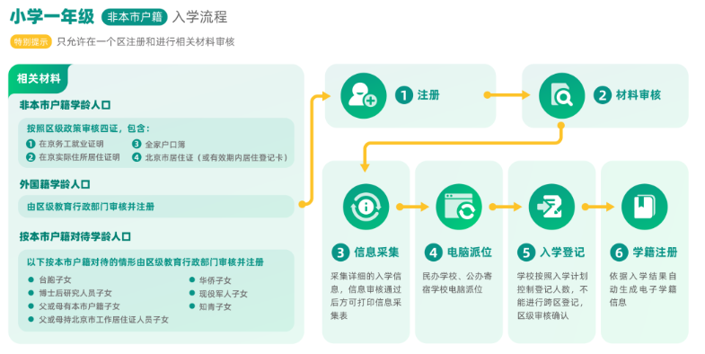 2020年北京幼升小各類(lèi)兒童報(bào)名流程(圖3)