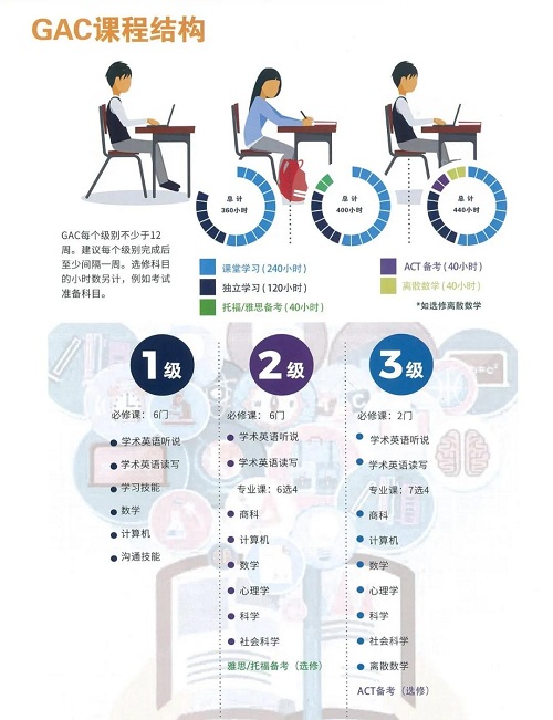 ACT GAC國際課程，幫助學生實現(xiàn)教育和職業(yè)的成功！(圖7)