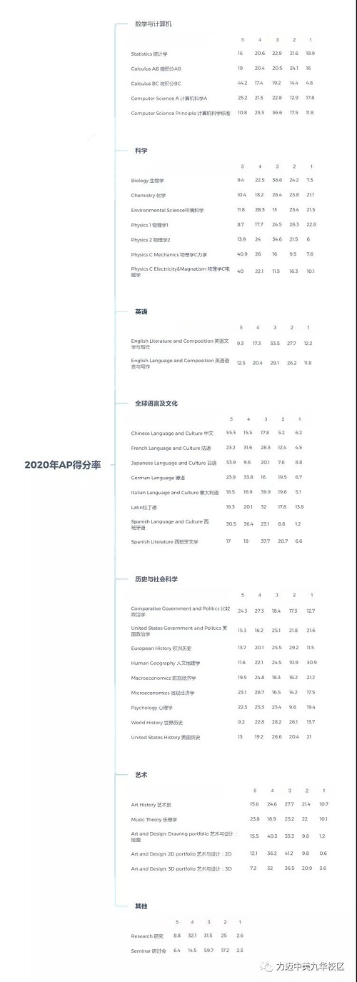 「喜報(bào)」無(wú)懼挑戰(zhàn)，2020年力邁學(xué)子AP成績(jī)?cè)賱?chuàng)新高！(圖3)