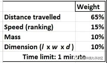 CPS Program Ⅳ｜力邁學子帶你玩轉(zhuǎn)橡皮筋，多種設(shè)計驅(qū)動小車(圖9)