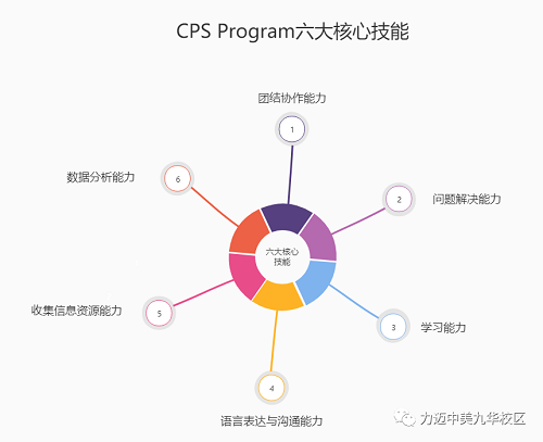 捷報(bào) | 力邁中美國(guó)際學(xué)校高中校區(qū)CPS Program全體成員獲得項(xiàng)目學(xué)分！(圖6)